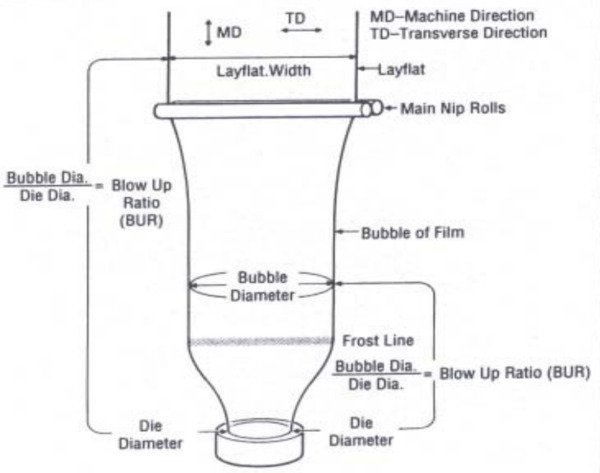 Elements of Blown Film